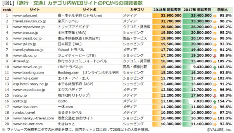 ▲「旅行・交通」カテゴリ内WEBサイトのPCからの閲覧者数