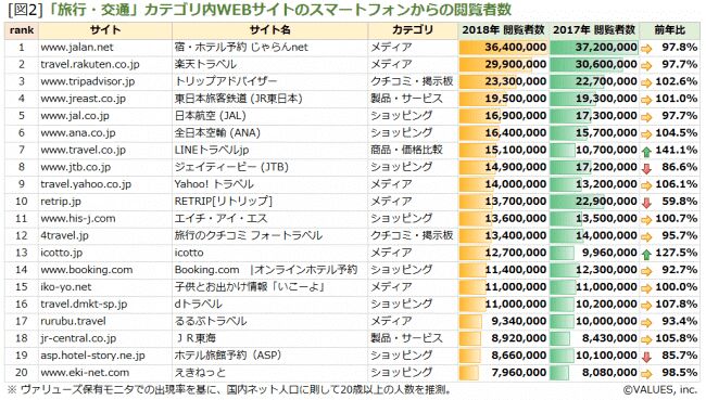 ▲「旅行・交通」カテゴリ内WEBサイトのスマートフォンからの閲覧者数