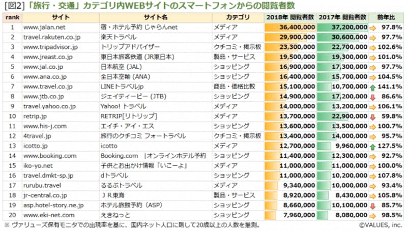 ▲「旅行・交通」カテゴリ内WEBサイトのスマートフォンからの閲覧者数