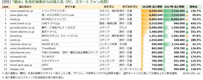 ▲「観光」を含む検索からの流入先(PC、スマートフォン合算)