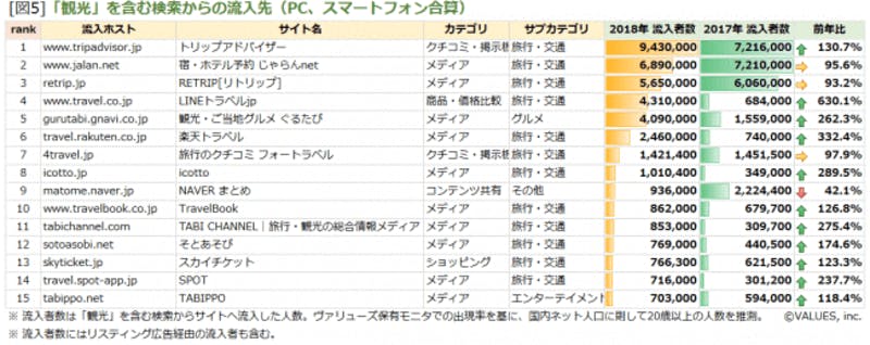 ▲「観光」を含む検索からの流入先(PC、スマートフォン合算)