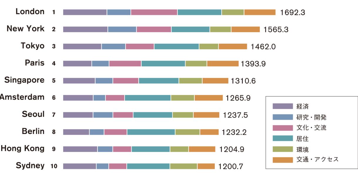  ▲[世界の都市総合力ランキング2018（10位まで）]：都市戦略研究所HPより引用