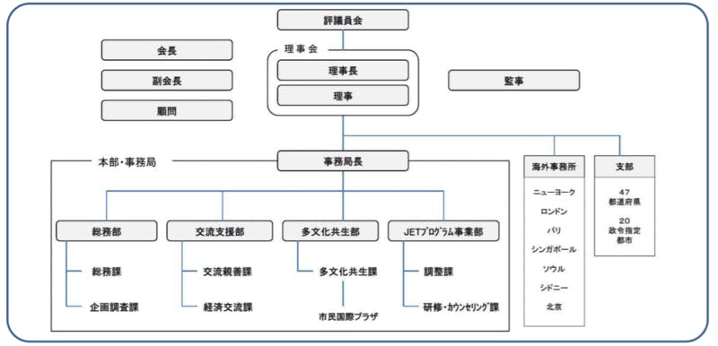 ▲クレアの組織：一般財団法人 自治体国際化協会 説明資料.pdf