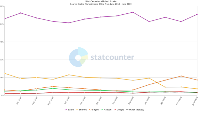 ▲[中国における検索エンジンシェア]：statcounterより引用