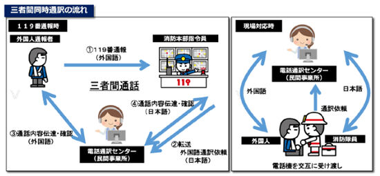 「119番緊急通報時3者間多言語通訳サービス」
