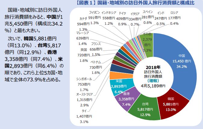 ▲[2018年(平成30年)の訪日外国人旅行消費額(確報)]：観光庁「訪日外国人消費動向調査」より引用