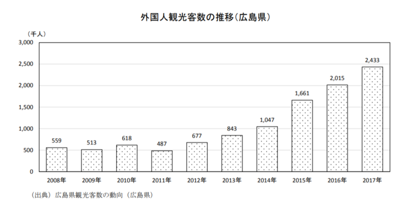 ▲[外国人観光客の推移（広島県）より引用：広島県庁]