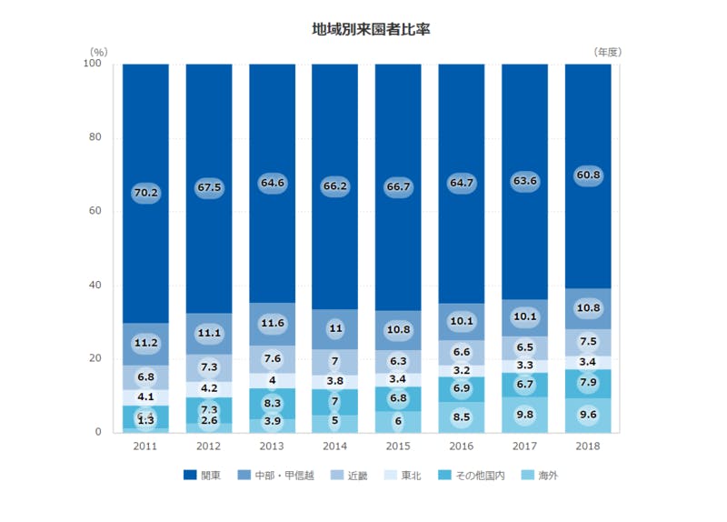 18年の東京ディズニーリゾート入場者数は過去最高に 訪日外国人客も増加傾向ながら懸念事項も 訪日ラボ