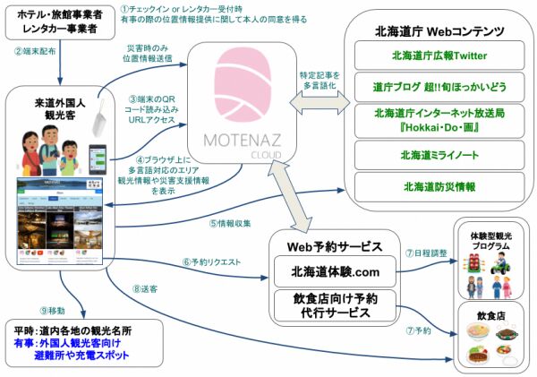 LPWA観光振興・災害支援サービス「MOTENAZ CLOUD」