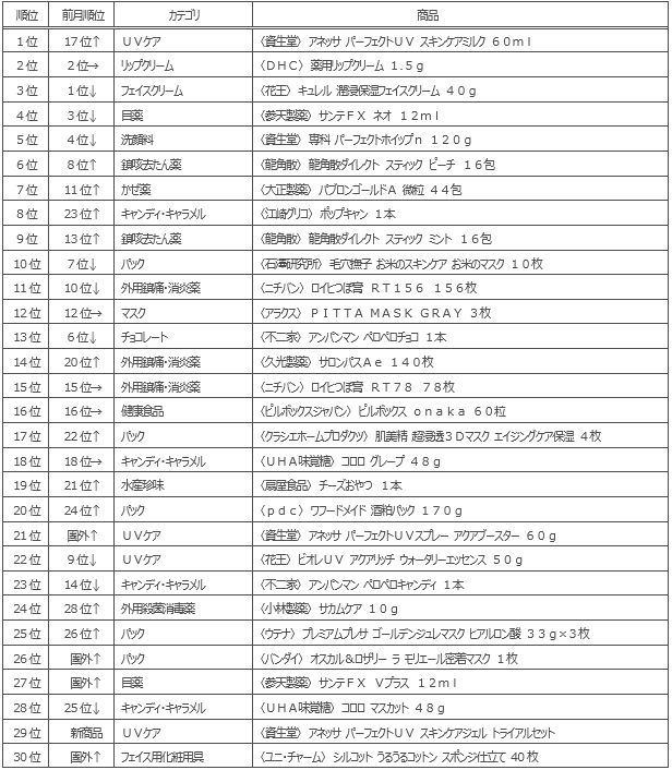▲[〈全国〉2019年2月インバウンド消費売上個数ランキングTOP30]：株式会社TrueDataHPより引用