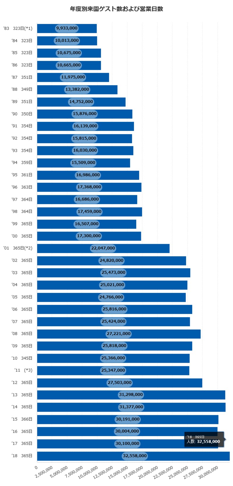 ▲年度別来園ゲスト数：OLC GROUP HPより引用