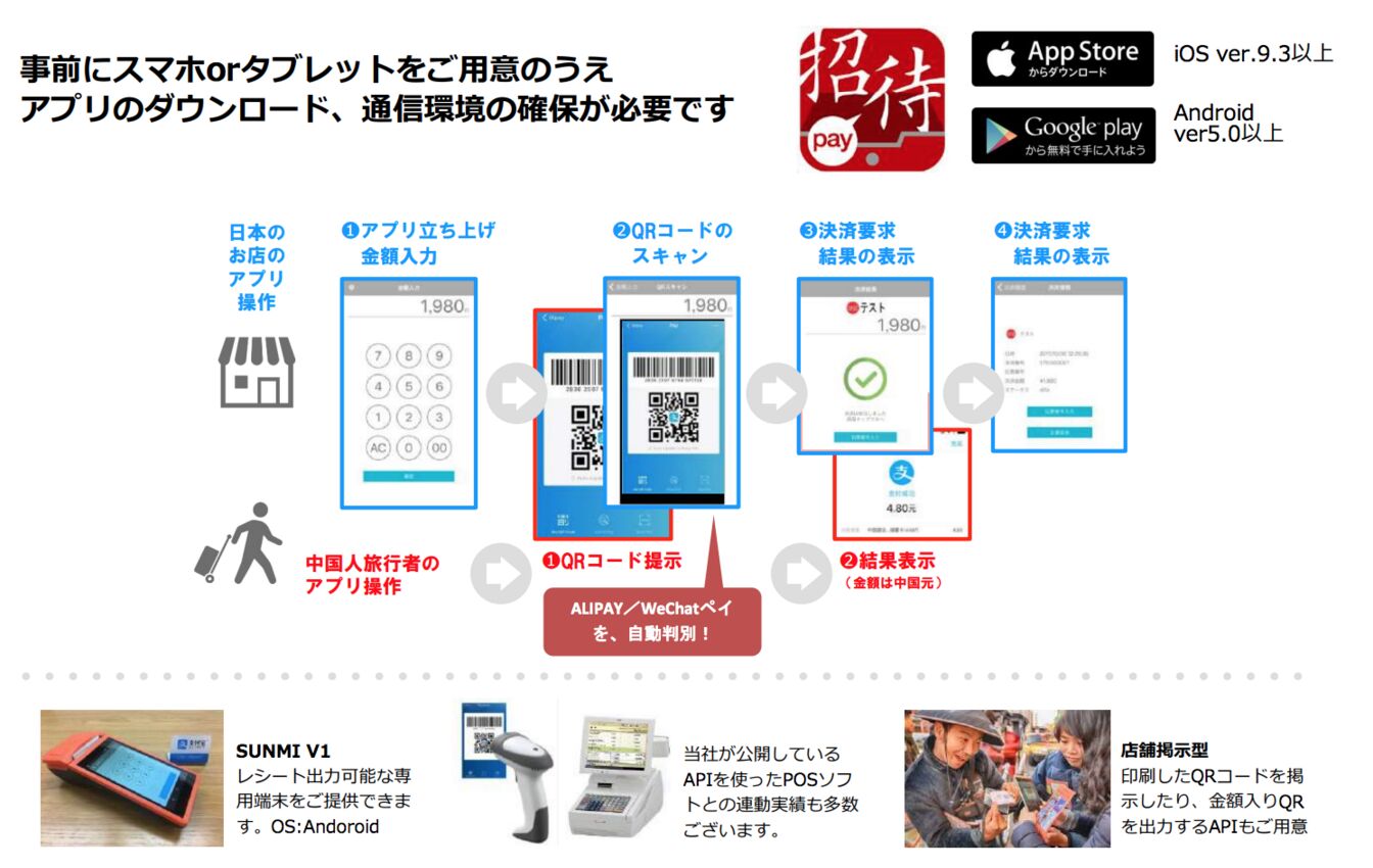 ▲「WeChat Pay」「Alipay」が簡単に導入出来る「招待pay」