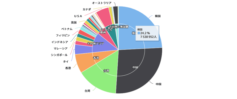 ▲国別訪日外国人数 (2018年)：JTB総合研究所 HPより引用