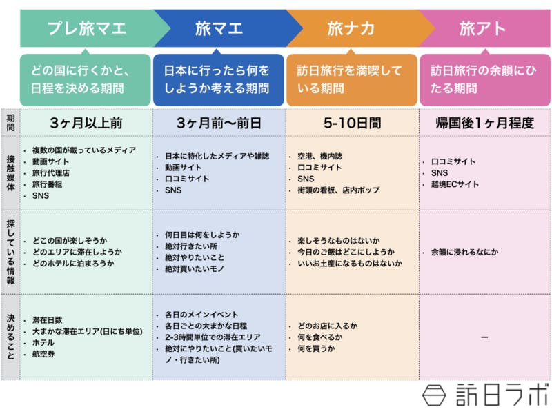 【図1】「プレ旅マエ・旅マエ・旅ナカ・旅アト」のカスタマージャーニー