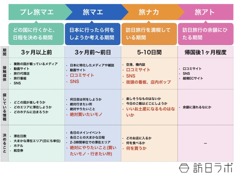 【図2】「プレ旅マエ・旅マエ・旅ナカ・旅アト」のなかで小売業にとって重要な要素（赤字）