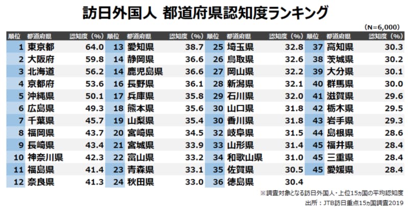 Jtb Jtb訪日旅行重点15カ国調査19 発表 都道府県の認知度 インバウンド市場別トップ10を公開 訪日ラボ