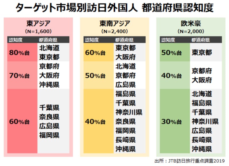 Jtb Jtb訪日旅行重点15カ国調査19 発表 都道府県の認知度 インバウンド市場別トップ10を公開 訪日ラボ