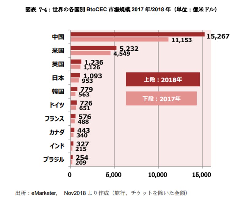 ▲[世界の各国別 BtoCEC 市場規模 2017 年/2018 年]:平成 30 年度 我が国におけるデータ駆動型社会に係る基盤整備報告書より引用