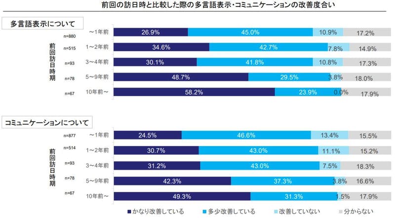 ▲多言語対応・コミュニケーションに関する改善度アンケート結果：観光庁より