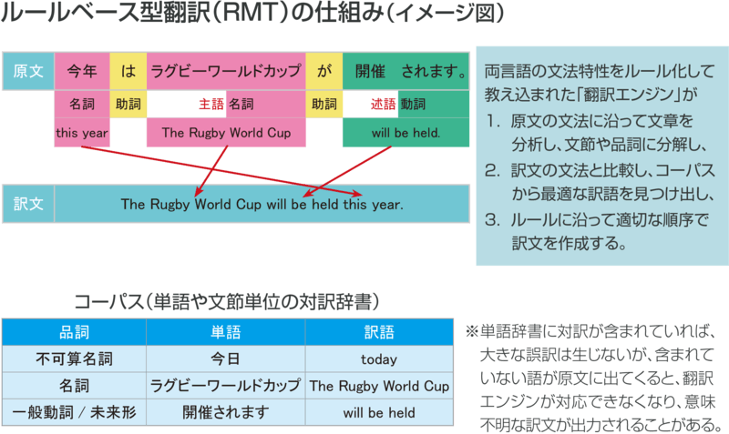 ▲ルールベース機械翻訳（RMT）の仕組み