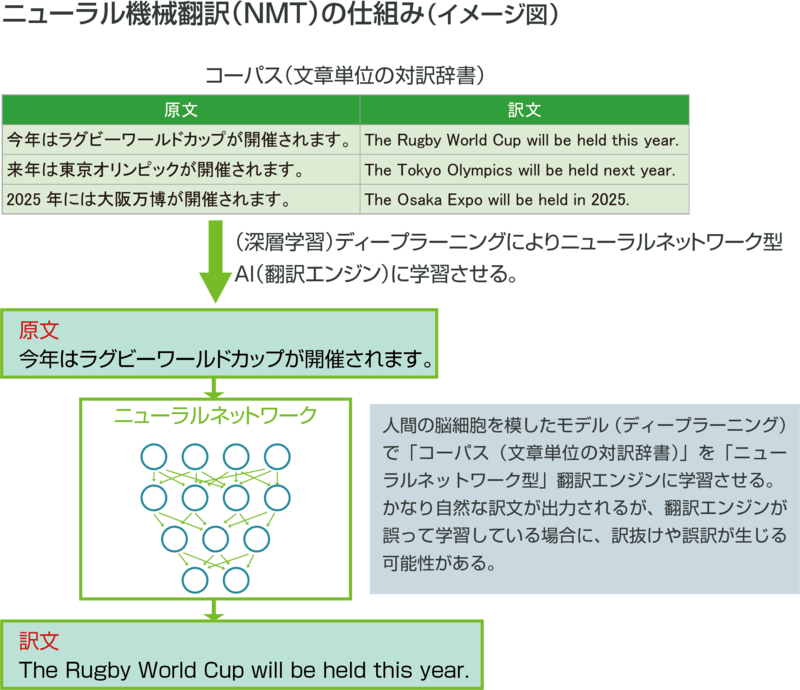 ▲ニューラル機械翻訳（NMT）の仕組み