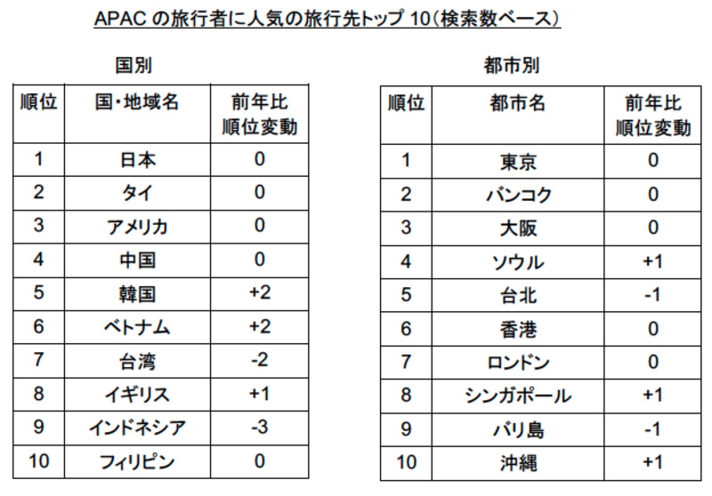 APACトラベルトレンドレポート2018 APACトラベルトレンドレポート2018