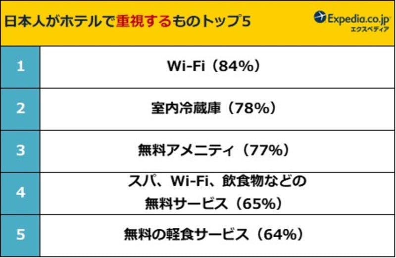 ホテルに関する国際比較調査：PR TIMESより引用