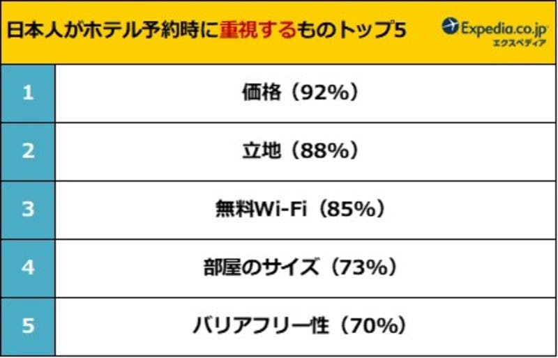 ホテルに関する国際比較調査：PR TIMESより引用