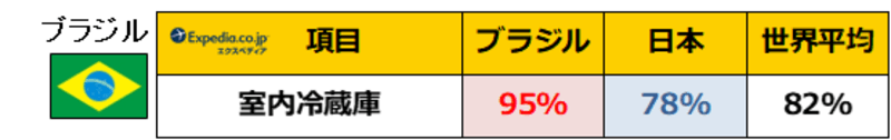 ホテルに関する国際比較調査：PR TIMESより引用