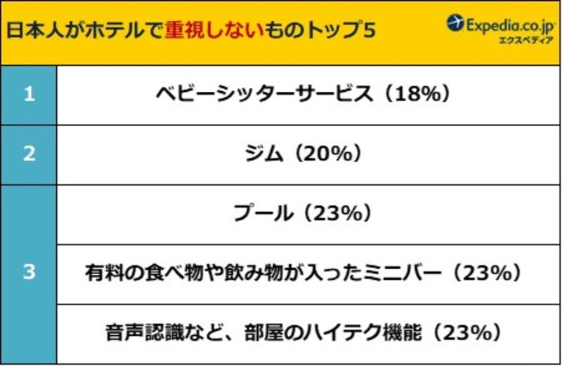 ホテルに関する国際比較調査：PR TIMESより引用