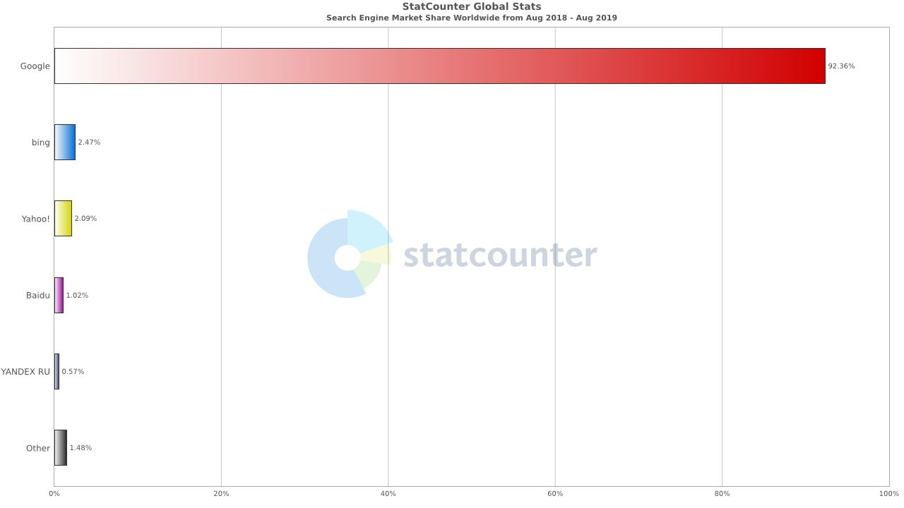 ▲[全世界の検索エンジンランキング]:statcounterから引用