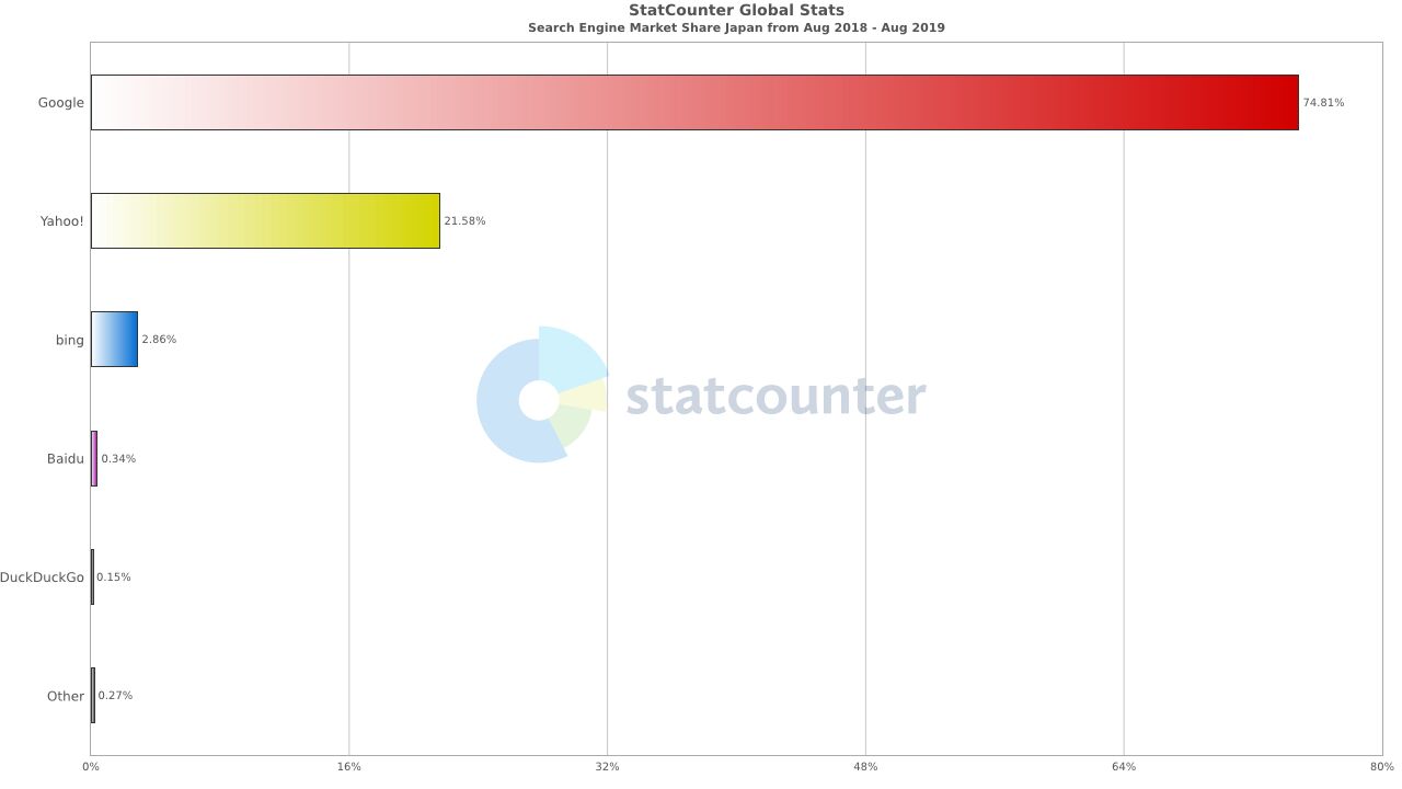 ▲[日本の検索エンジンランキング]:statcounterから引用