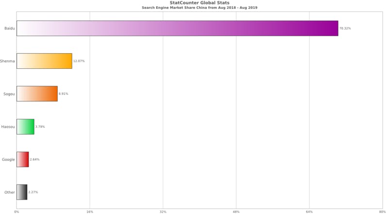 ▲[中国の検索エンジンランキング]:statcounterから引用