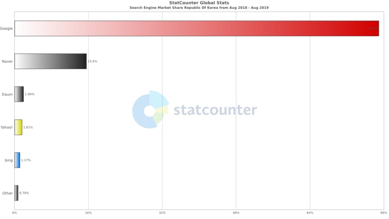 ▲[韓国の検索エンジンランキング]:statcounterから引用