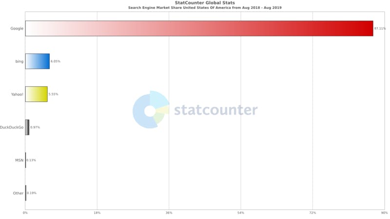 ▲[アメリカの検索エンジンランキング]:statcounterから引用