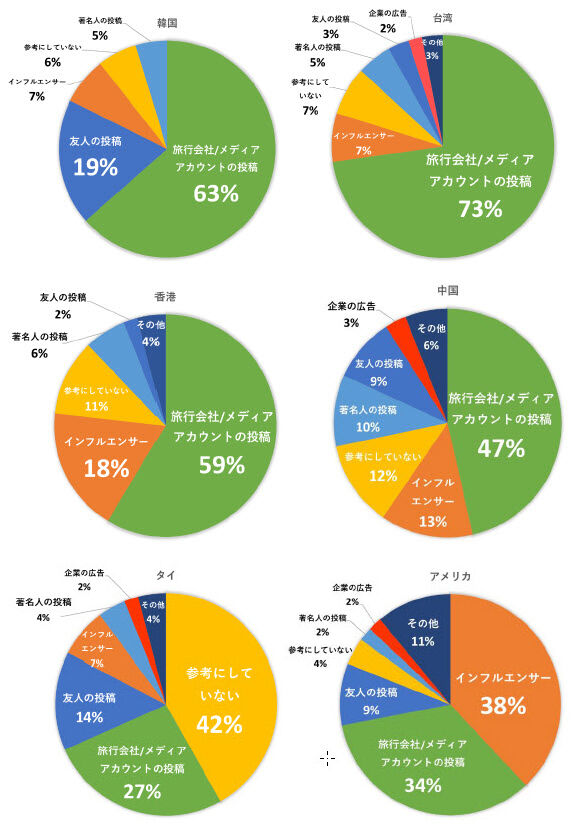 ▲[訪日外国人トレンド調査]アウンコンサルティング株式会社調査結果より引用