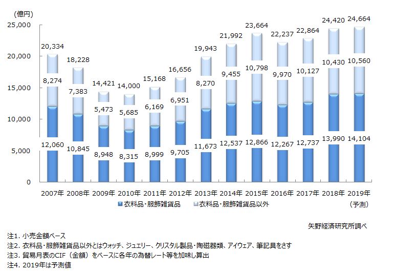 国内インポートブランド市場調査