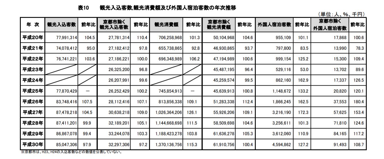 ▲[観光入込客数,観光消費額及び外国人宿泊客数の年次推移：京都府ホームページより引用]