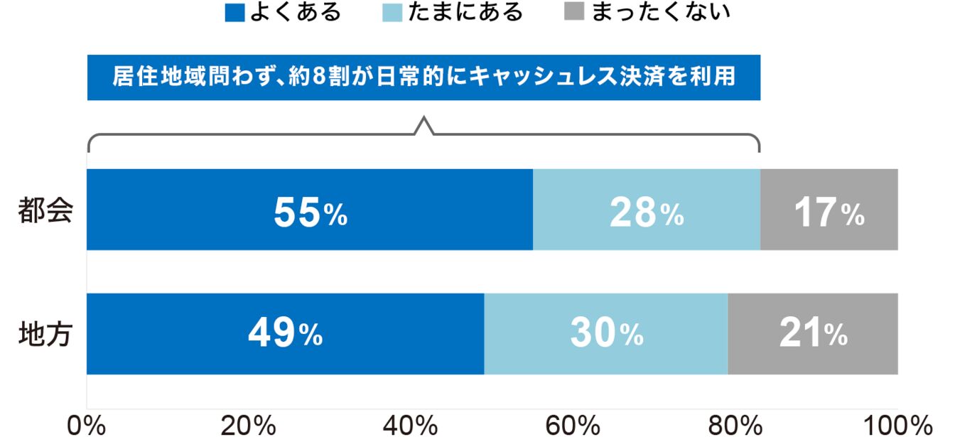ジャパンネット銀行・キャッシュレス決済調査