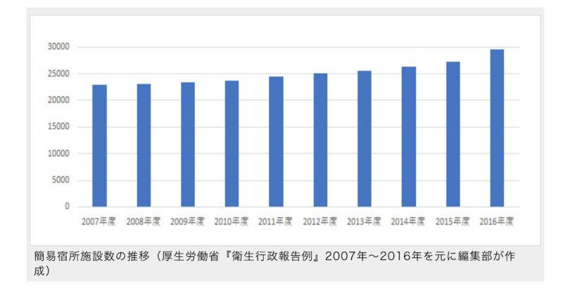 ▲不動産新聞編集部が作成 2018.2.20付『「違法民泊」淘汰で簡易宿所はブームとなるか?」』より ▲不動産新聞編集部が作成 2018.2.20付『「違法民泊」淘汰で簡易宿所はブームとなるか?」』より