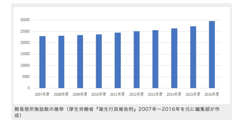 ▲不動産新聞編集部が作成　2018.2.20付『「違法民泊」淘汰で簡易宿所はブームとなるか？」』より