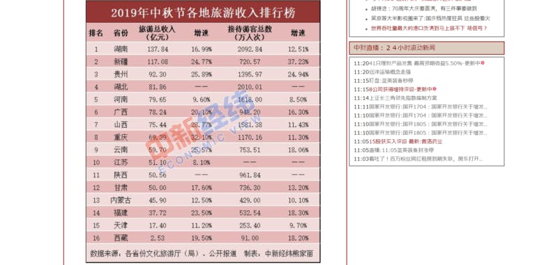 ▲中秋節旅行収入ランキング 出典:中财网2019年09月21日