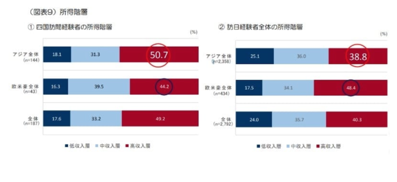 ▲四国地方の訪問経験者の所得階層：日本政策投資銀行「訪日外国人旅行者の四国に関する意向調査（2017年調査）～DBJ・JTBFアジア・欧米豪 訪日外国人旅行者の意向調査」より