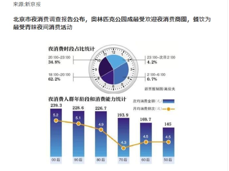 ▲北京ナイトライフトレンド、ミレニアル世代が中心 出典:新华网客户端9月19日