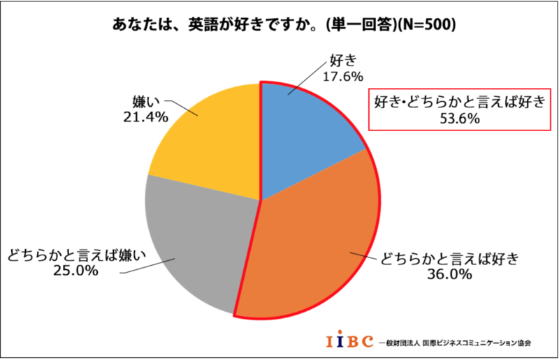 ▲[英語学習の実態と意欲に関する調査結果]：一般財団法人国際ビジネスコミュニケーション協会