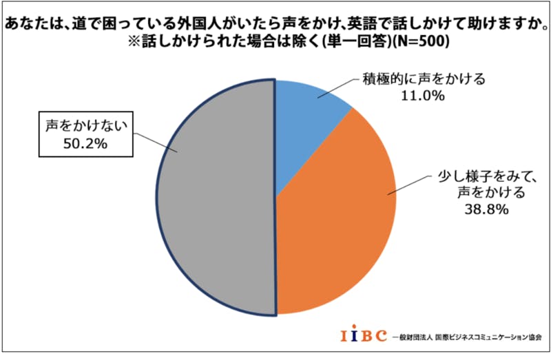 ▲[英語学習の実態と意欲に関する調査結果]：一般財団法人国際ビジネスコミュニケーション協会