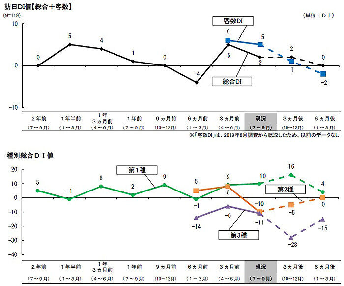 2019年9月期の旅行市場動向調査