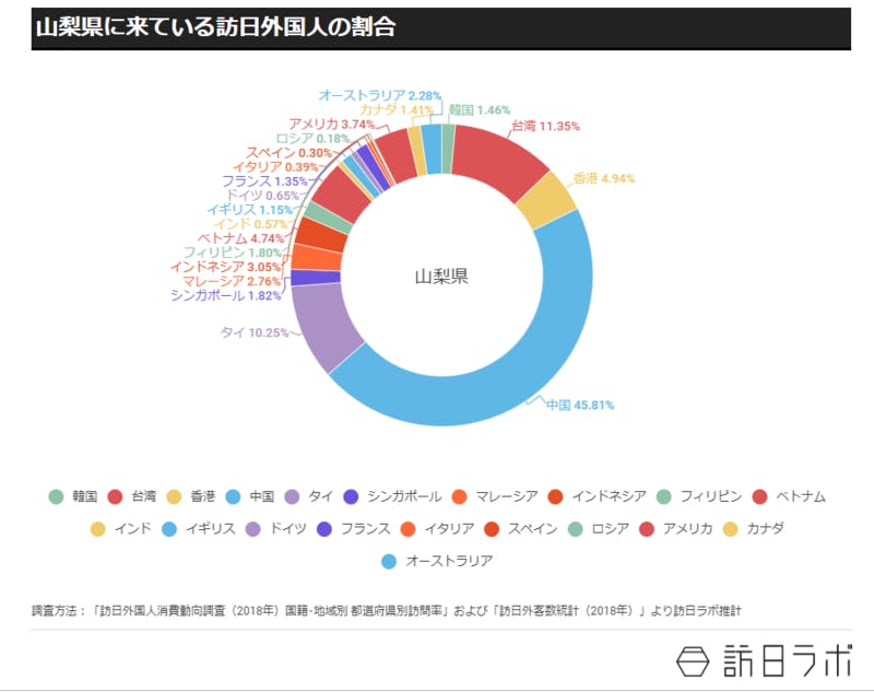 ▲山梨県に来ている訪日外国人の割合：訪日ラボ作成