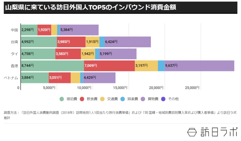 ▲山梨県に来ている訪日外国人TOP5のインバウンド消費金額：訪日ラボ作成