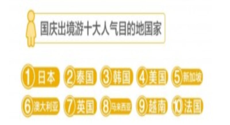 ▲国慶節10大人気目的地（海外）Meituanによる調査